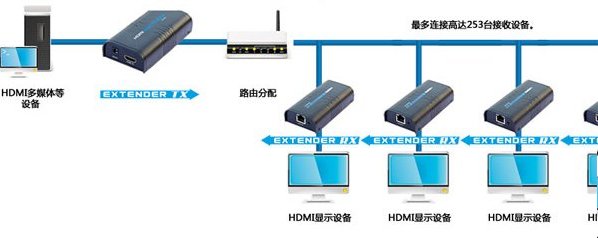 HDMI 延長器EX100m-Split373 最大100m、ルーター利用で受信側で分配可能